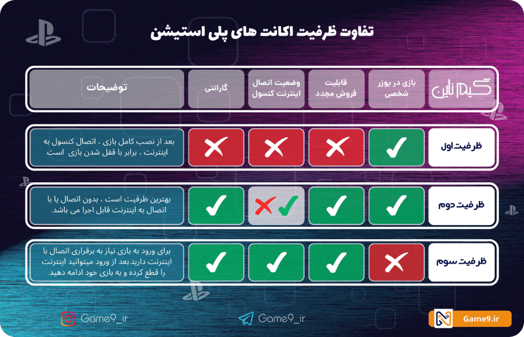 تفاوت اکانت های ظرفیتی پلی استیشن 4 و 5